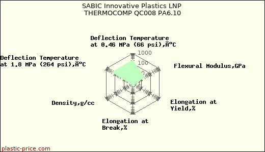SABIC Innovative Plastics LNP THERMOCOMP QC008 PA6.10