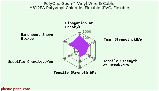 PolyOne Geon™ Vinyl Wire & Cable JA612EA Polyvinyl Chloride, Flexible (PVC, Flexible)