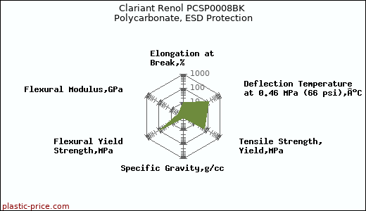 Clariant Renol PCSP0008BK Polycarbonate, ESD Protection