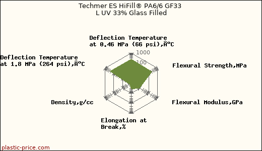Techmer ES HiFill® PA6/6 GF33 L UV 33% Glass Filled