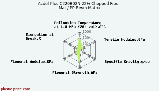 Azdel Plus C220B02N 22% Chopped Fiber Mat / PP Resin Matrix