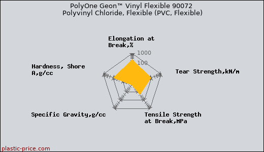 PolyOne Geon™ Vinyl Flexible 90072 Polyvinyl Chloride, Flexible (PVC, Flexible)