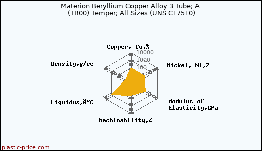Materion Beryllium Copper Alloy 3 Tube; A (TB00) Temper; All Sizes (UNS C17510)