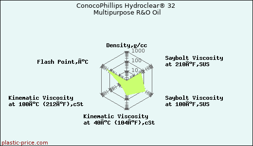 ConocoPhillips Hydroclear® 32 Multipurpose R&O Oil