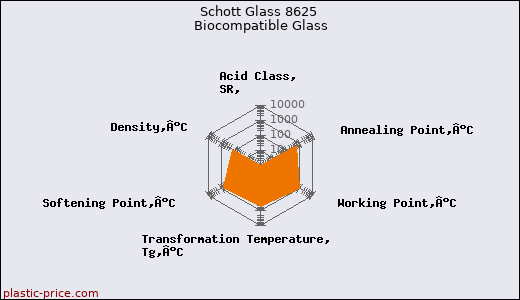 Schott Glass 8625 Biocompatible Glass