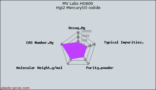 MV Labs HG600 HgI2 Mercury(II) iodide