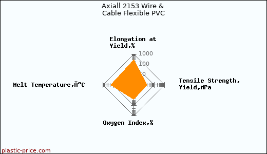 Axiall 2153 Wire & Cable Flexible PVC