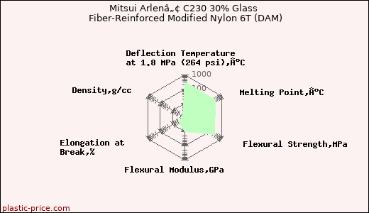 Mitsui Arlenâ„¢ C230 30% Glass Fiber-Reinforced Modified Nylon 6T (DAM)