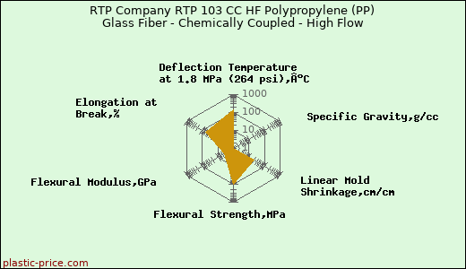 RTP Company RTP 103 CC HF Polypropylene (PP) Glass Fiber - Chemically Coupled - High Flow