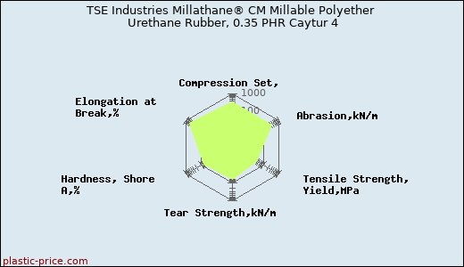 TSE Industries Millathane® CM Millable Polyether Urethane Rubber, 0.35 PHR Caytur 4