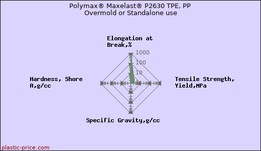 Polymax® Maxelast® P2630 TPE, PP Overmold or Standalone use