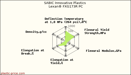 SABIC Innovative Plastics Lexan® FXG173R PC