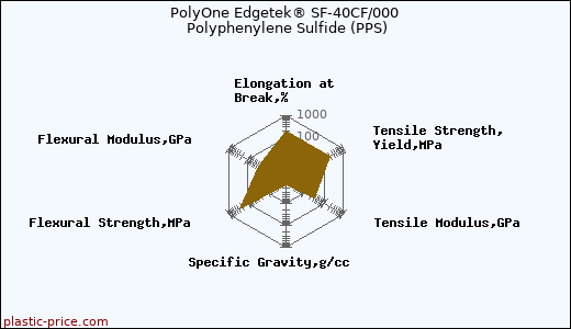 PolyOne Edgetek® SF-40CF/000 Polyphenylene Sulfide (PPS)