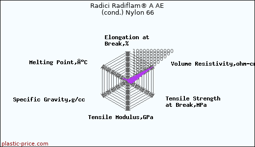Radici Radiflam® A AE (cond.) Nylon 66