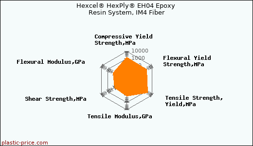 Hexcel® HexPly® EH04 Epoxy Resin System, IM4 Fiber