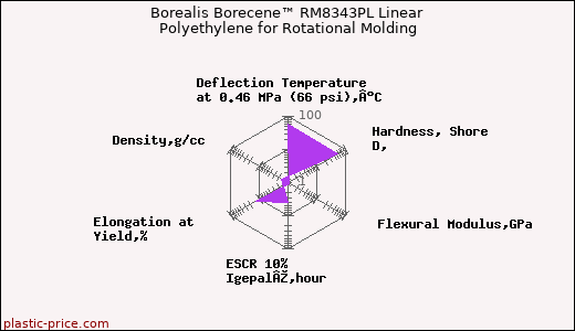 Borealis Borecene™ RM8343PL Linear Polyethylene for Rotational Molding