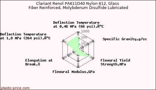 Clariant Renol PA611D40 Nylon 612, Glass Fiber Reinforced, Molybdenum Disulfide Lubricated