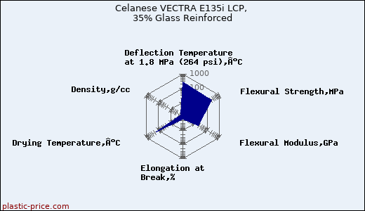 Celanese VECTRA E135i LCP, 35% Glass Reinforced