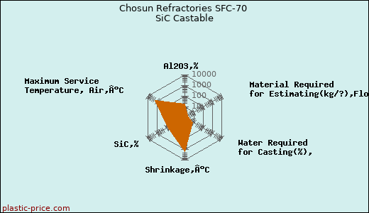 Chosun Refractories SFC-70 SiC Castable