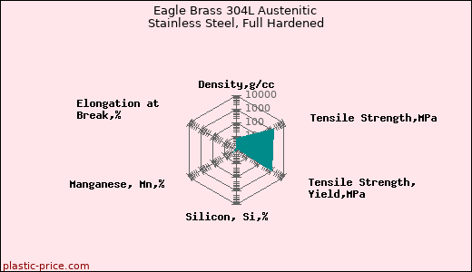 Eagle Brass 304L Austenitic Stainless Steel, Full Hardened