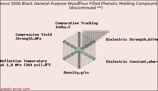 Plenco 5000 Black General Purpose Woodflour Filled Phenolic Molding Compound               (discontinued **)