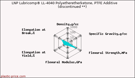 LNP Lubricomp® LL-4040 Polyetheretherketone, PTFE Additive               (discontinued **)