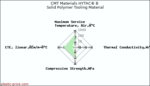 CMT Materials HYTAC® B Solid Polymer Tooling Material