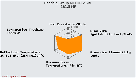 Raschig Group MELOPLAS® 181.5 MF
