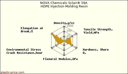 NOVA Chemicals Sclair® 59A HDPE Injection Molding Resin