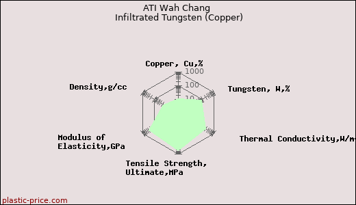 ATI Wah Chang Infiltrated Tungsten (Copper)