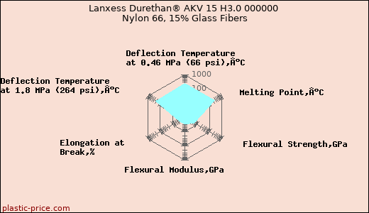 Lanxess Durethan® AKV 15 H3.0 000000 Nylon 66, 15% Glass Fibers