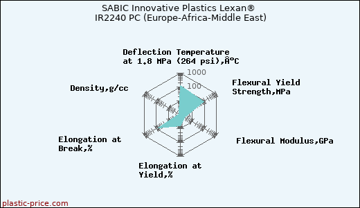 SABIC Innovative Plastics Lexan® IR2240 PC (Europe-Africa-Middle East)