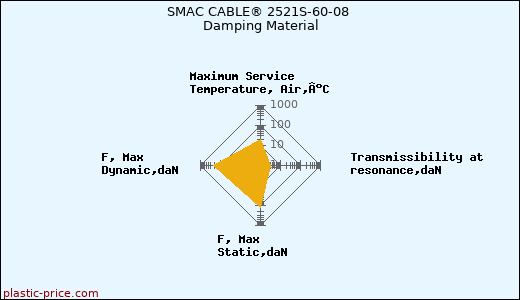 SMAC CABLE® 2521S-60-08 Damping Material