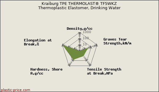 Kraiburg TPE THERMOLAST® TF5WKZ Thermoplastic Elastomer, Drinking Water