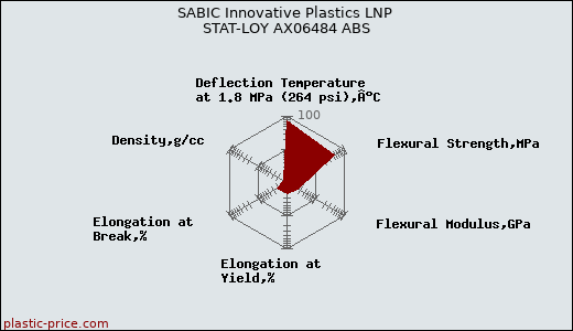 SABIC Innovative Plastics LNP STAT-LOY AX06484 ABS