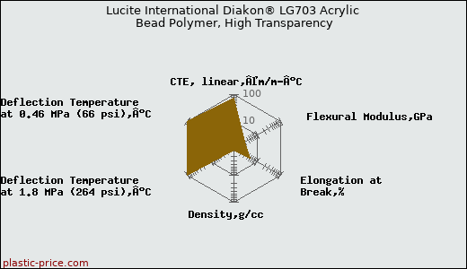 Lucite International Diakon® LG703 Acrylic Bead Polymer, High Transparency