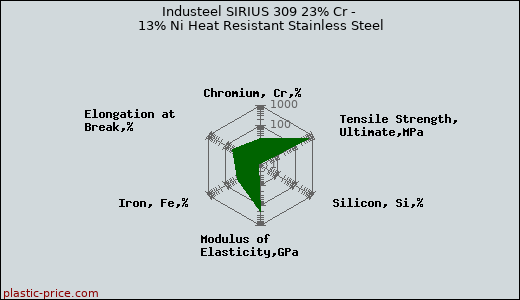 Industeel SIRIUS 309 23% Cr - 13% Ni Heat Resistant Stainless Steel