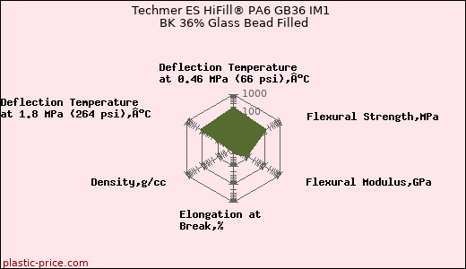 Techmer ES HiFill® PA6 GB36 IM1 BK 36% Glass Bead Filled
