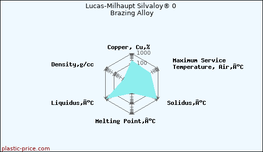 Lucas-Milhaupt Silvaloy® 0 Brazing Alloy
