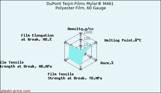 DuPont Teijin Films Mylar® M461 Polyester Film, 60 Gauge