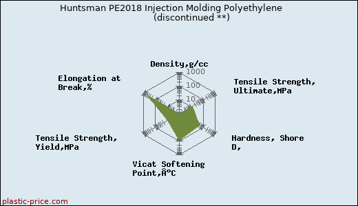 Huntsman PE2018 Injection Molding Polyethylene               (discontinued **)
