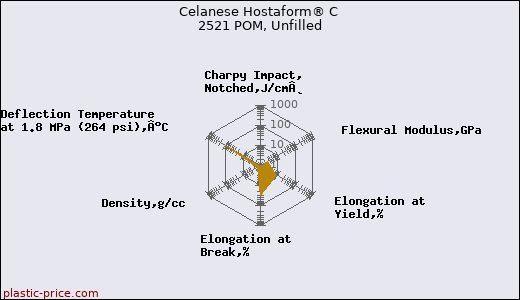 Celanese Hostaform® C 2521 POM, Unfilled