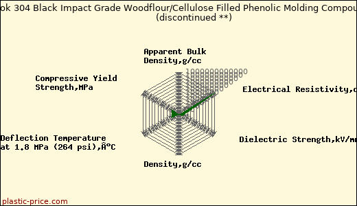 Plaslok 304 Black Impact Grade Woodflour/Cellulose Filled Phenolic Molding Compound               (discontinued **)