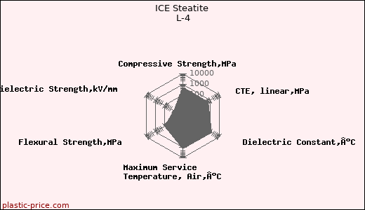 ICE Steatite L-4