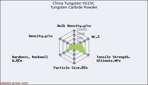 China Tungsten YG15C Tungsten Carbide Powder