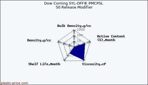 Dow Corning SYL-OFF® PMCPSL 50 Release Modifier