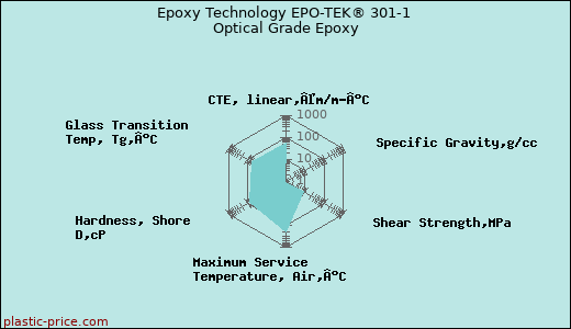 Epoxy Technology EPO-TEK® 301-1 Optical Grade Epoxy