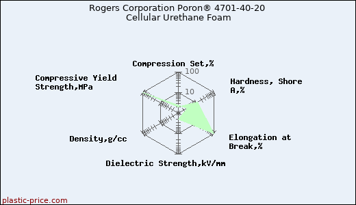 Rogers Corporation Poron® 4701-40-20 Cellular Urethane Foam