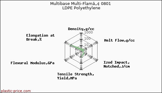 Multibase Multi-Flamâ„¢ 0801 LDPE Polyethylene