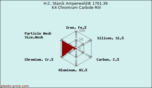 H.C. Starck Amperweld® 1701.39 K4 Chromium Carbide RIII
